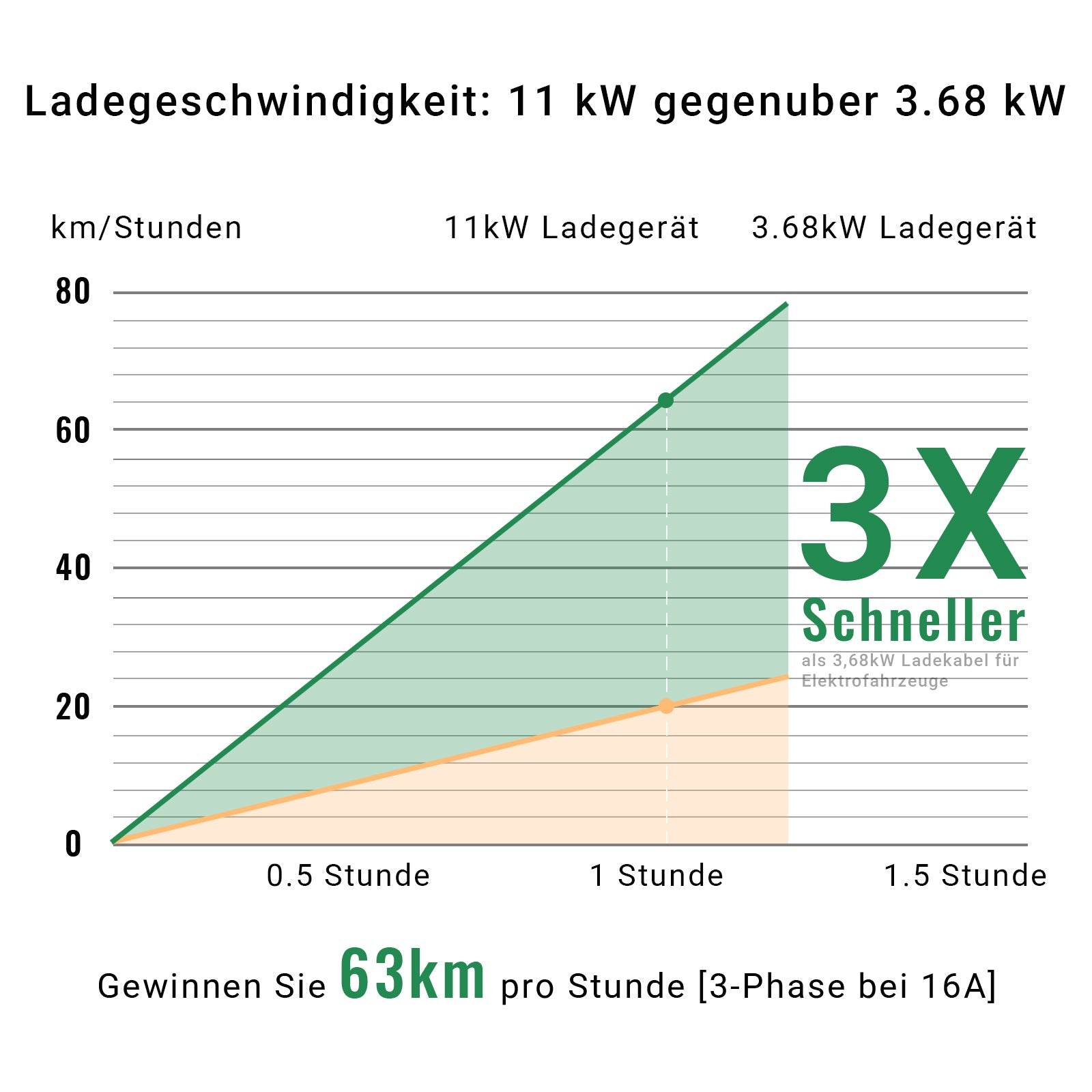 KLARGRID Mobile Wallbox/Ladestation 11kW [3-phasig|7m|6-16A] mit Einstellbarer Ladeleistung, Ladekabel CEE 16A auf Typ 2 und EV Ladegerät für Model Y/3, ID.3/4/5, MG4, EX30, e-up, e-tron, Zoe und andere EV